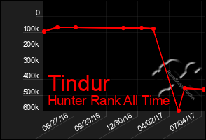 Total Graph of Tindur