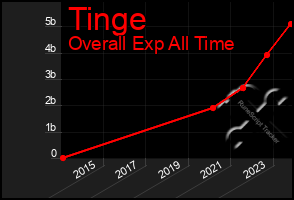 Total Graph of Tinge