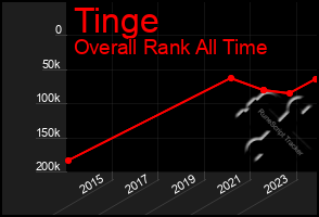 Total Graph of Tinge