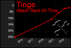 Total Graph of Tinge