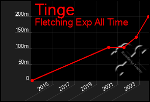 Total Graph of Tinge