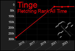 Total Graph of Tinge