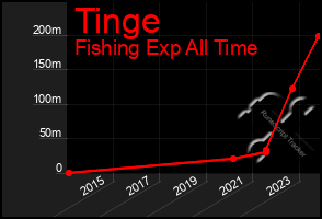 Total Graph of Tinge