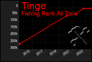 Total Graph of Tinge