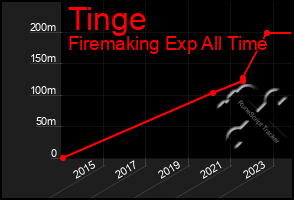 Total Graph of Tinge