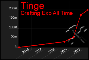 Total Graph of Tinge