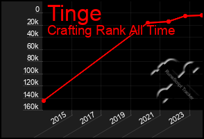 Total Graph of Tinge