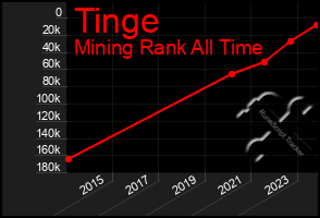 Total Graph of Tinge