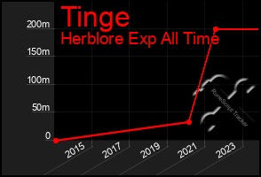 Total Graph of Tinge