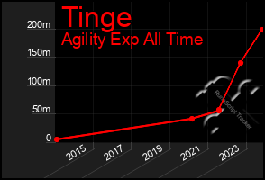 Total Graph of Tinge