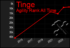 Total Graph of Tinge