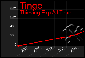 Total Graph of Tinge