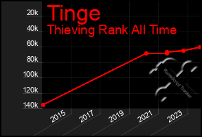 Total Graph of Tinge