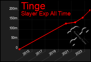 Total Graph of Tinge