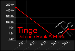 Total Graph of Tinge