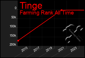 Total Graph of Tinge