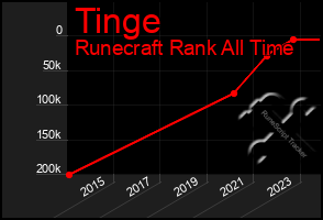 Total Graph of Tinge