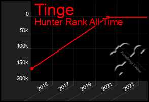 Total Graph of Tinge