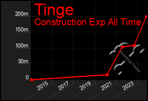 Total Graph of Tinge