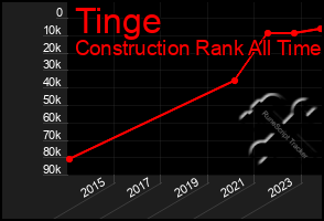 Total Graph of Tinge