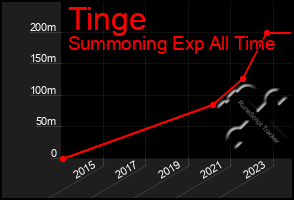 Total Graph of Tinge