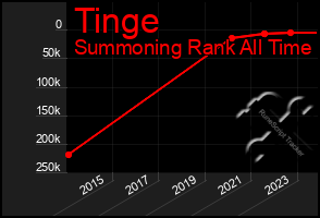 Total Graph of Tinge