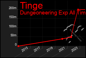 Total Graph of Tinge