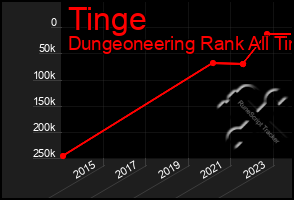 Total Graph of Tinge