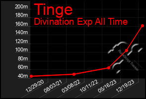 Total Graph of Tinge