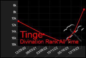 Total Graph of Tinge