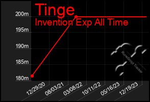 Total Graph of Tinge