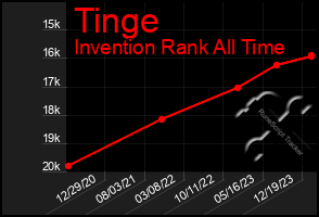 Total Graph of Tinge