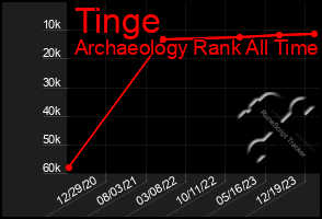 Total Graph of Tinge