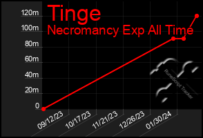 Total Graph of Tinge