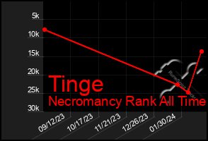 Total Graph of Tinge