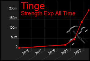 Total Graph of Tinge