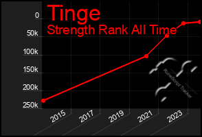 Total Graph of Tinge