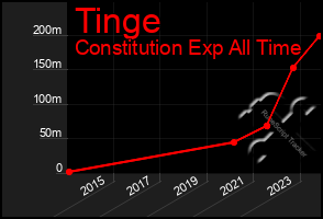 Total Graph of Tinge