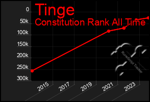 Total Graph of Tinge