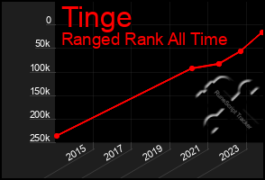 Total Graph of Tinge