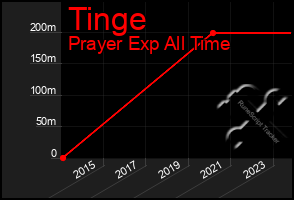 Total Graph of Tinge