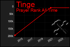 Total Graph of Tinge