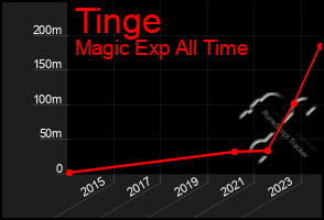 Total Graph of Tinge