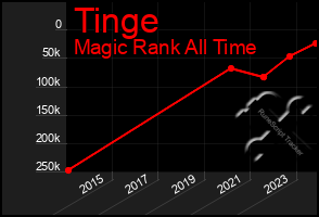 Total Graph of Tinge