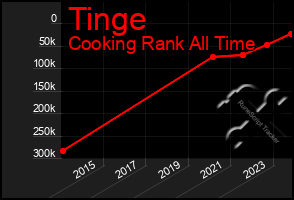 Total Graph of Tinge