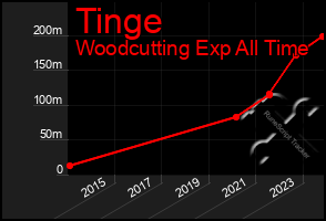 Total Graph of Tinge