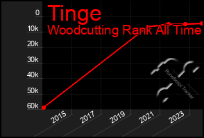 Total Graph of Tinge