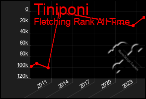 Total Graph of Tiniponi