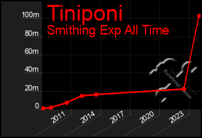 Total Graph of Tiniponi