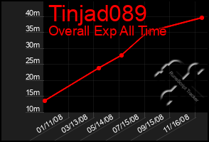 Total Graph of Tinjad089